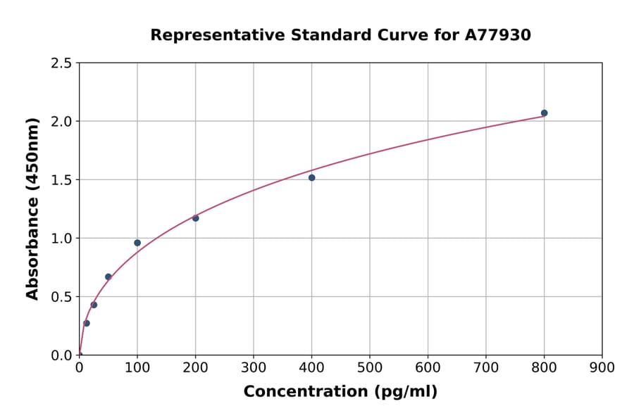 Standard Curve - Human Cardiac Troponin I ELISA Kit (A77930) - Antibodies.com