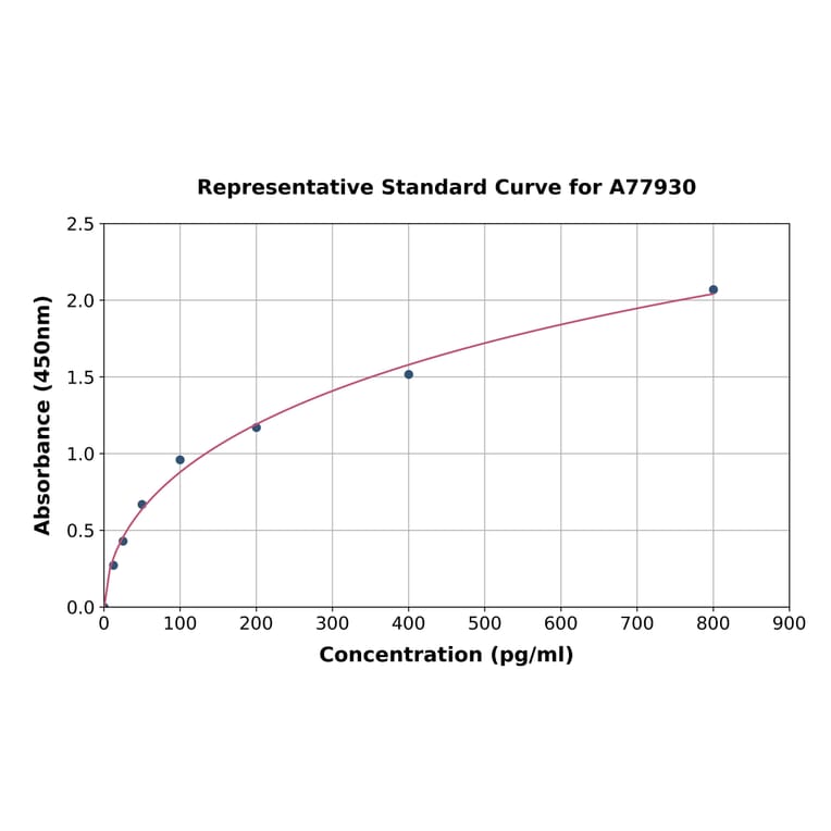 Standard Curve - Human Cardiac Troponin I ELISA Kit (A77930) - Antibodies.com
