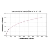 Standard Curve - Human Cardiac Troponin I ELISA Kit (A77930) - Antibodies.com