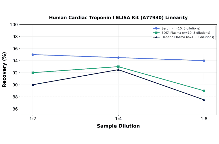 Linearity - Human Cardiac Troponin I ELISA Kit (A77930) - Antibodies.com