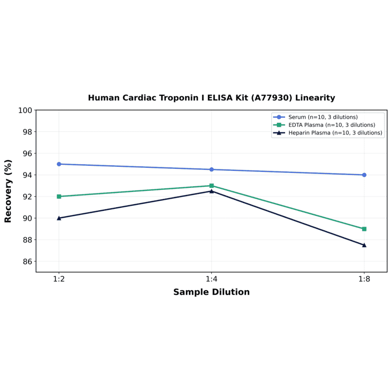 Linearity - Human Cardiac Troponin I ELISA Kit (A77930) - Antibodies.com