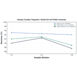 Linearity - Human Cardiac Troponin I ELISA Kit (A77930) - Antibodies.com