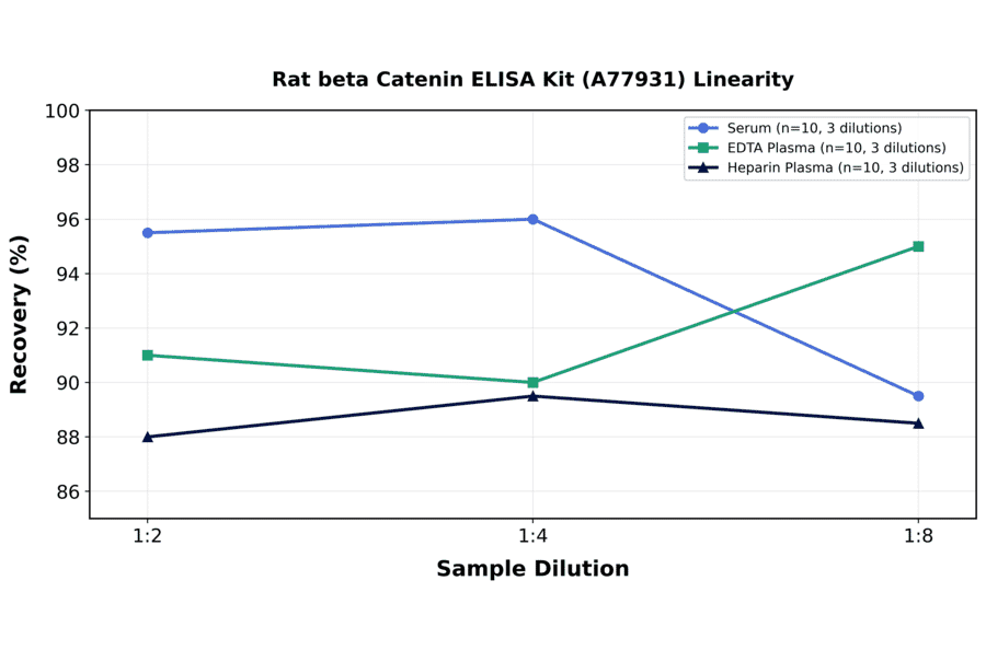 Linearity - Rat beta Catenin ELISA Kit (A77931) - Antibodies.com