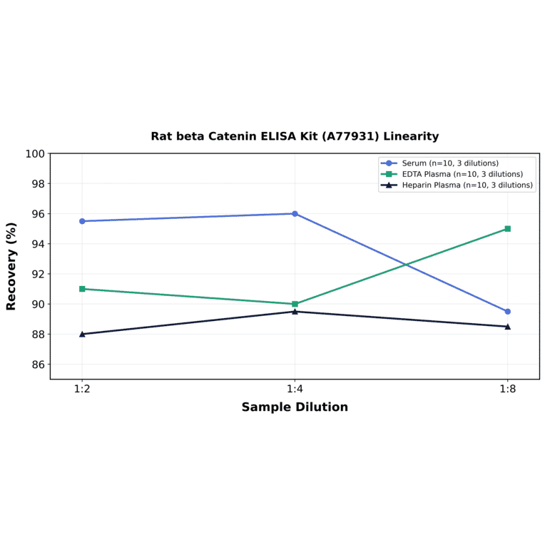 Linearity - Rat beta Catenin ELISA Kit (A77931) - Antibodies.com