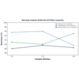 Linearity - Rat beta Catenin ELISA Kit (A77931) - Antibodies.com