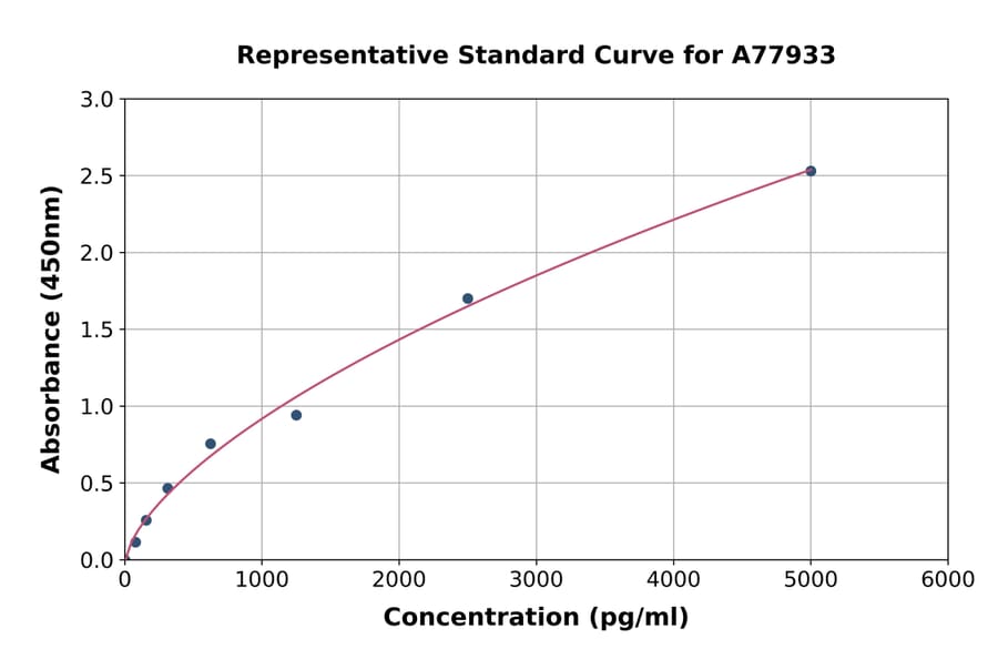 Standard Curve - Human Protective Protein/Cathepsin A/PPCA ELISA Kit (A77933) - Antibodies.com