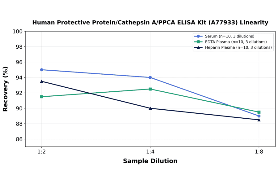 Linearity - Human Protective Protein/Cathepsin A/PPCA ELISA Kit (A77933) - Antibodies.com