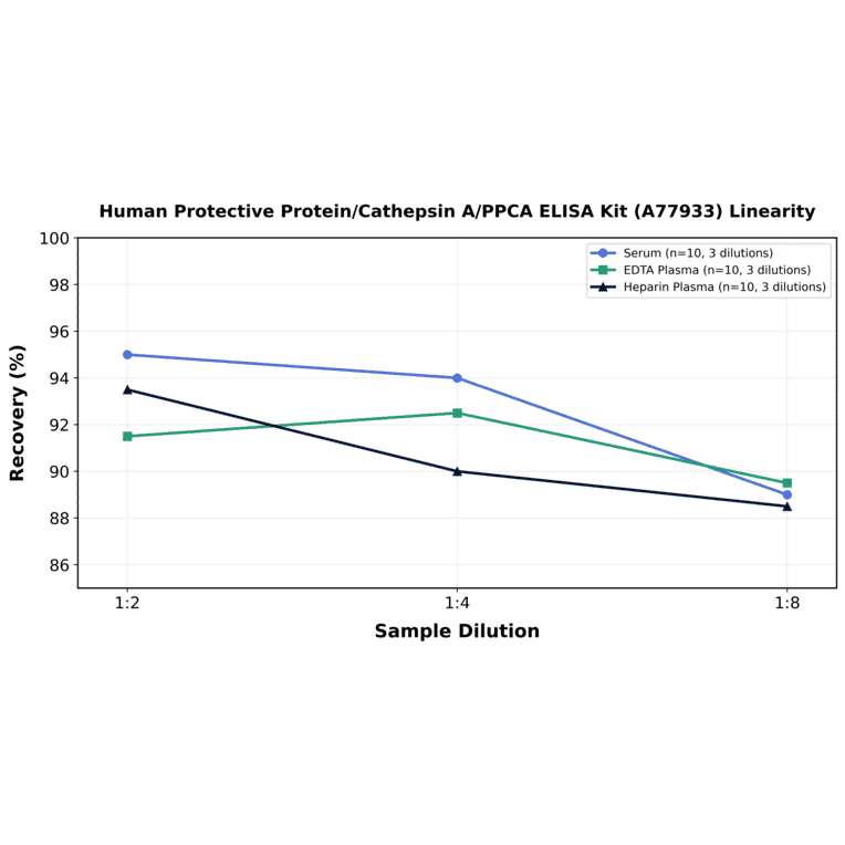 Linearity - Human Protective Protein/Cathepsin A/PPCA ELISA Kit (A77933) - Antibodies.com