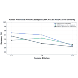 Linearity - Human Protective Protein/Cathepsin A/PPCA ELISA Kit (A77933) - Antibodies.com