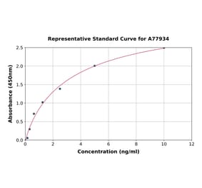 Standard Curve - Human Cathepsin B ELISA Kit (A77934) - Antibodies.com