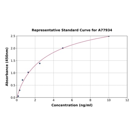 Standard Curve - Human Cathepsin B ELISA Kit (A77934) - Antibodies.com