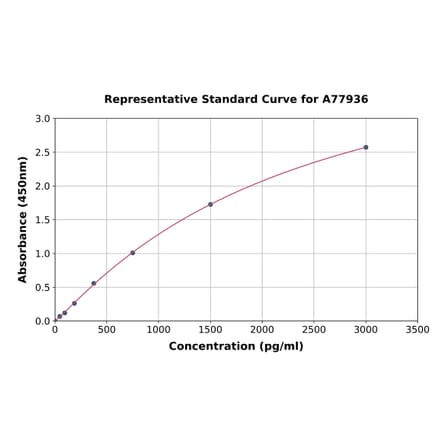 Standard Curve - Human Cathepsin D ELISA Kit (A77936) - Antibodies.com