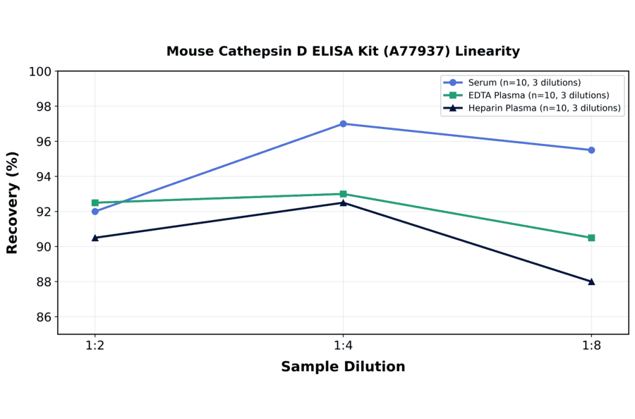 Linearity - Mouse Cathepsin D ELISA Kit (A77937) - Antibodies.com