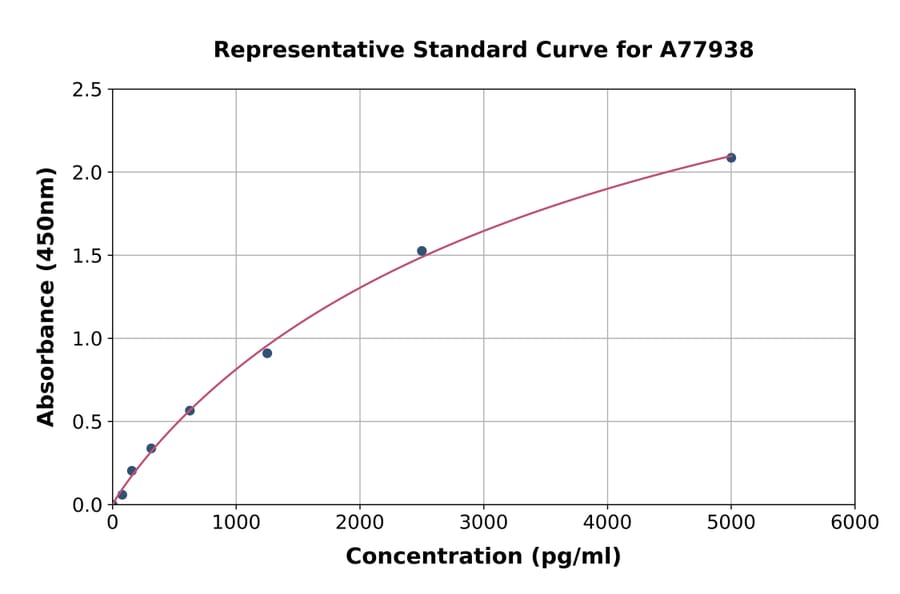 Standard Curve - Human Cathepsin F ELISA Kit (A77938) - Antibodies.com