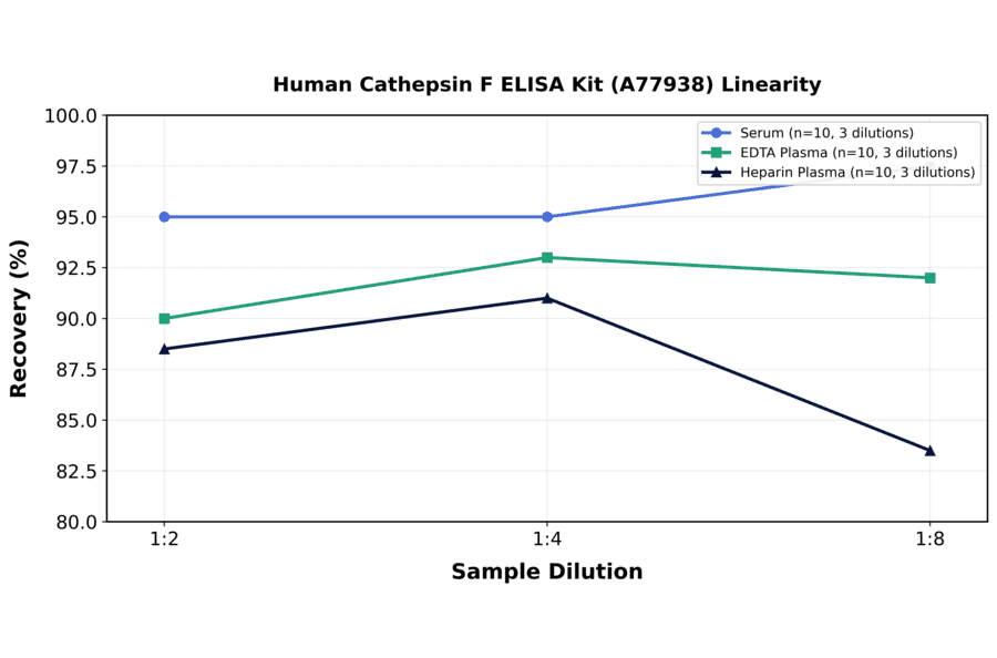 Linearity - Human Cathepsin F ELISA Kit (A77938) - Antibodies.com