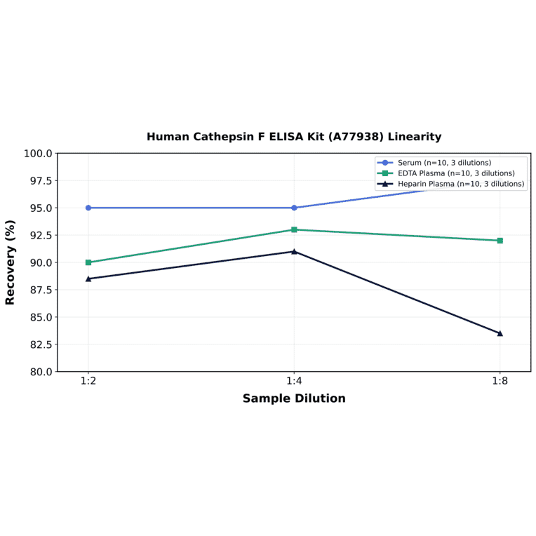 Linearity - Human Cathepsin F ELISA Kit (A77938) - Antibodies.com