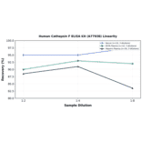 Linearity - Human Cathepsin F ELISA Kit (A77938) - Antibodies.com