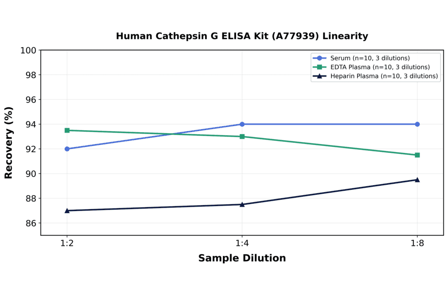 Linearity - Human Cathepsin G ELISA Kit (A77939) - Antibodies.com