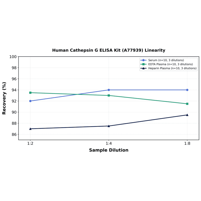 Linearity - Human Cathepsin G ELISA Kit (A77939) - Antibodies.com