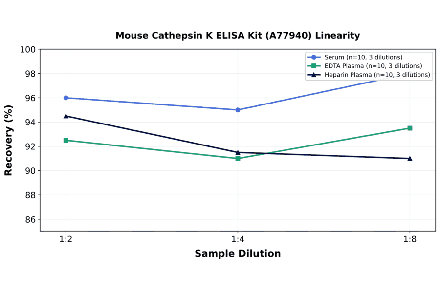 Linearity - Mouse Cathepsin K ELISA Kit (A77940) - Antibodies.com