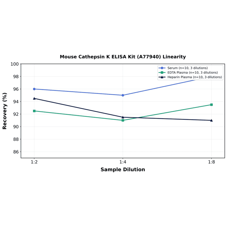 Linearity - Mouse Cathepsin K ELISA Kit (A77940) - Antibodies.com