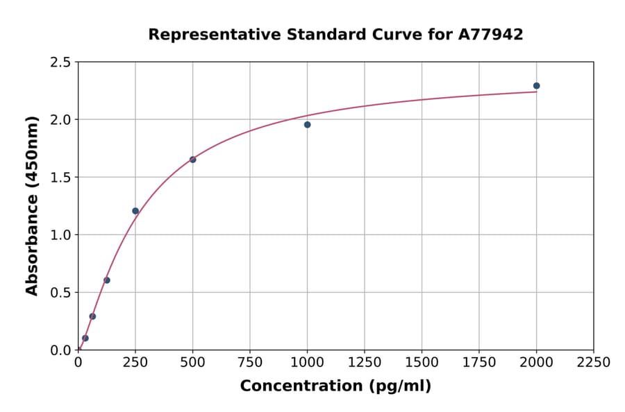 Standard Curve - Mouse Cathepsin L/MEP ELISA Kit (A77942) - Antibodies.com