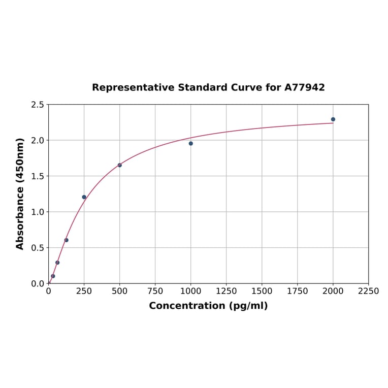 Standard Curve - Mouse Cathepsin L/MEP ELISA Kit (A77942) - Antibodies.com