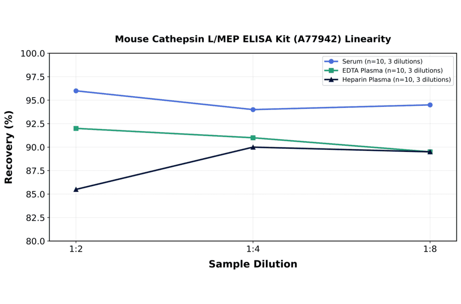 Linearity - Mouse Cathepsin L/MEP ELISA Kit (A77942) - Antibodies.com
