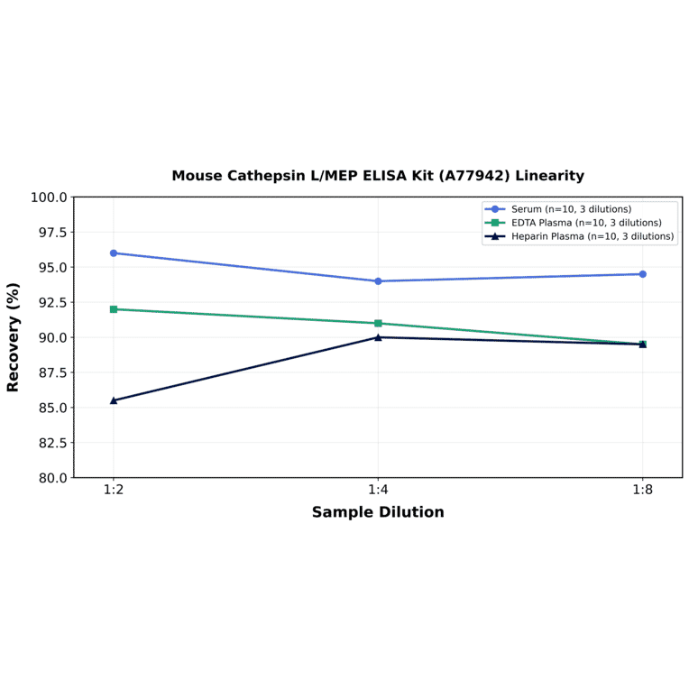 Linearity - Mouse Cathepsin L/MEP ELISA Kit (A77942) - Antibodies.com