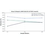 Linearity - Mouse Cathepsin L/MEP ELISA Kit (A77942) - Antibodies.com