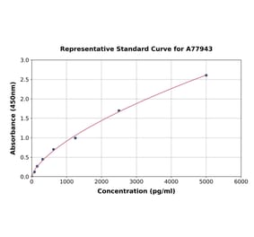 Standard Curve - Human Cathepsin S ELISA Kit (A77943) - Antibodies.com