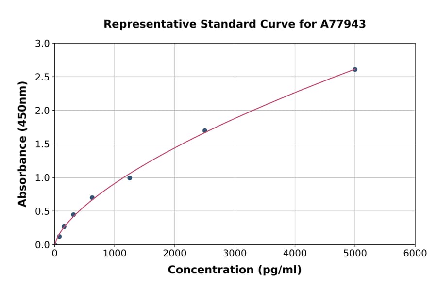 Standard Curve - Human Cathepsin S ELISA Kit (A77943) - Antibodies.com
