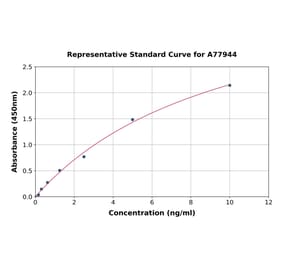 Standard Curve - Mouse Cathepsin S ELISA Kit (A77944) - Antibodies.com