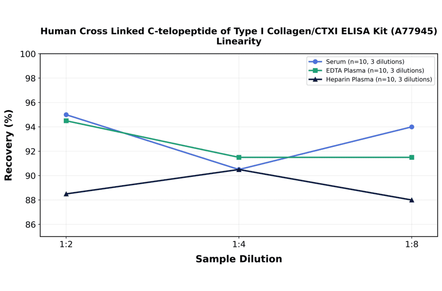 Linearity - Human Cross Linked C-telopeptide of Type I Collagen/CTXI ELISA Kit (A77945) - Antibodies.com
