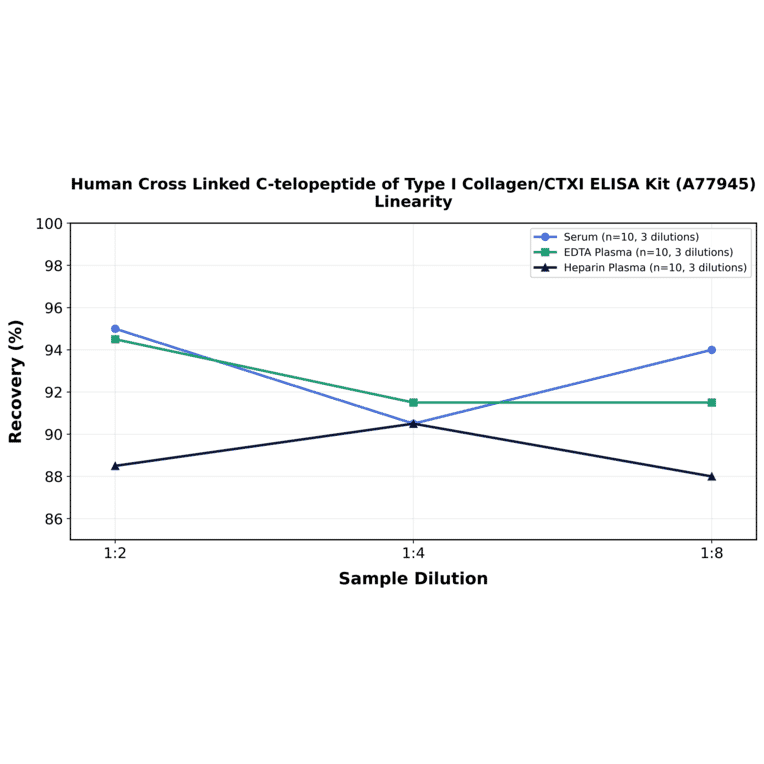 Linearity - Human Cross Linked C-telopeptide of Type I Collagen/CTXI ELISA Kit (A77945) - Antibodies.com