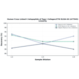 Linearity - Human Cross Linked C-telopeptide of Type I Collagen/CTXI ELISA Kit (A77945) - Antibodies.com