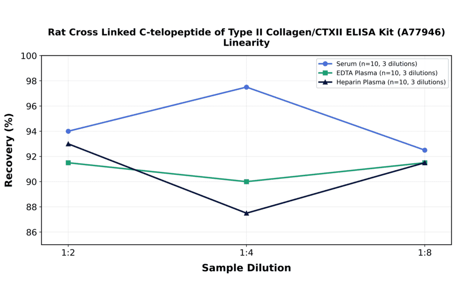 Linearity - Rat Cross Linked C-telopeptide of Type II Collagen/CTXII ELISA Kit (A77946) - Antibodies.com