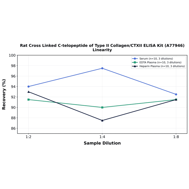 Linearity - Rat Cross Linked C-telopeptide of Type II Collagen/CTXII ELISA Kit (A77946) - Antibodies.com