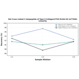 Linearity - Rat Cross Linked C-telopeptide of Type II Collagen/CTXII ELISA Kit (A77946) - Antibodies.com