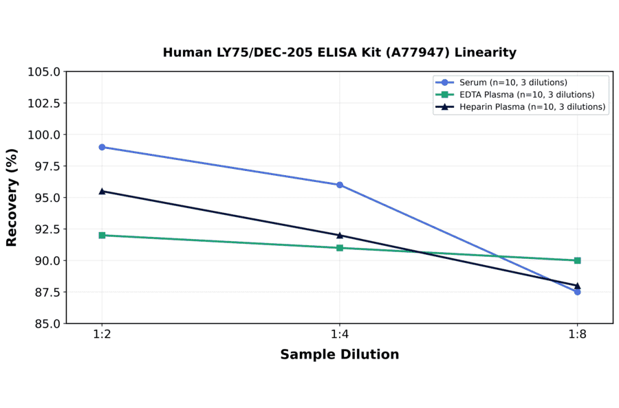 Linearity - Human LY75/DEC-205 ELISA Kit (A77947) - Antibodies.com