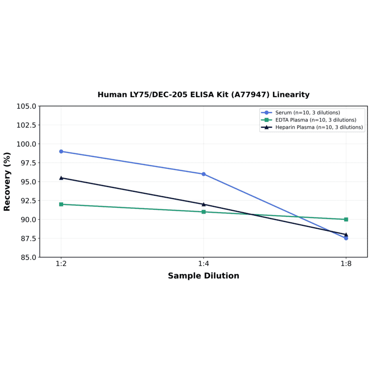 Linearity - Human LY75/DEC-205 ELISA Kit (A77947) - Antibodies.com