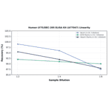 Linearity - Human LY75/DEC-205 ELISA Kit (A77947) - Antibodies.com