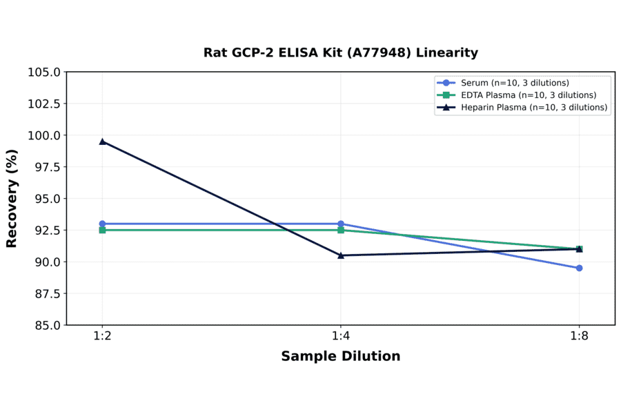 Linearity - Rat GCP-2 ELISA Kit (A77948) - Antibodies.com