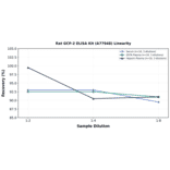 Linearity - Rat GCP-2 ELISA Kit (A77948) - Antibodies.com