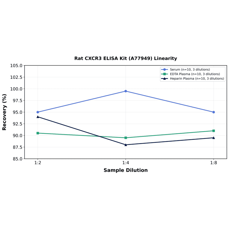 Linearity - Rat CXCR3 ELISA Kit (A77949) - Antibodies.com