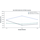 Linearity - Rat CXCR3 ELISA Kit (A77949) - Antibodies.com