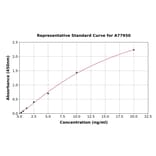 Standard Curve - Rat CYB5R3 ELISA Kit (A77950) - Antibodies.com