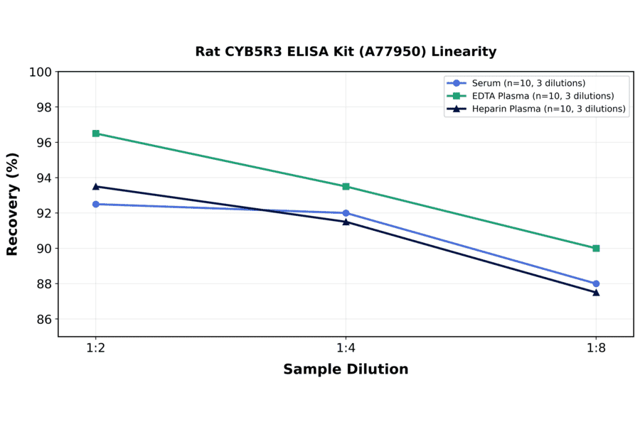 Linearity - Rat CYB5R3 ELISA Kit (A77950) - Antibodies.com