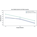 Linearity - Rat CYB5R3 ELISA Kit (A77950) - Antibodies.com