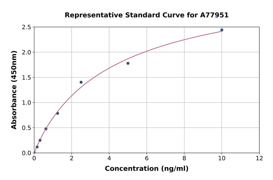 Standard Curve - Human Cytochrome C ELISA Kit (A77951) - Antibodies.com
